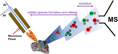 Graphical abstract: Potential direct mass spectral elemental analysis of solids by microwave plasma torch surface release and ionization