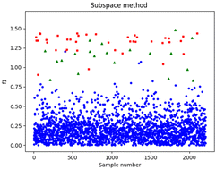 Graphical abstract: Application of a local outlier detection algorithm based on high-dimensional subspaces in near-infrared spectroscopy