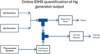 Graphical abstract: An isotope dilution approach for validating the output of mercury gas generators for mercury pollution monitoring