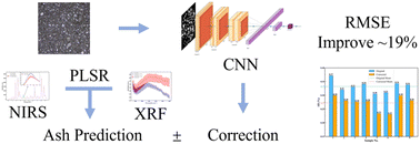 Graphical abstract: Image deep learning-driven granularity effect correction: a novel approach to improve the accuracy of NIRS-XRF coal quality analysis