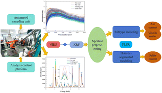 Graphical abstract: Development and application of a coal quality intelligent inspection system based on NIRS-XRF technology