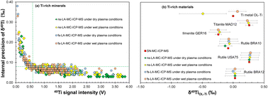Graphical abstract: Accurate determination of Ti stable isotopes in Ti-rich minerals using nanosecond LA-MC-ICP-MS