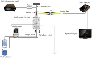 Graphical abstract: Spatial distribution characteristics of atmospheric pressure solution cathode glow discharge plasma based on Abel inversion