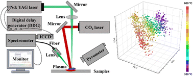 Graphical abstract: Machine learning-assisted laser-induced breakdown spectroscopy for estimating substrate surface temperatures
