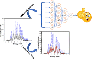 Graphical abstract: Decoding the interfering L-lines by artificial neural network-based modeling for direct analysis of lanthanides in water samples using total reflection X-ray fluorescence spectrometry