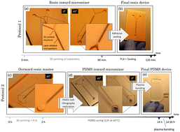 Graphical abstract: Versatile hybrid technique for passive straight micromixer manufacturing by combining pulsed laser ablation, stereolithographic 3D printing and computational fluid dynamics