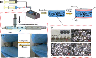 Graphical abstract: Fabrication of a high performance flexible capacitive porous GO/PDMS pressure sensor based on droplet microfluidic technology