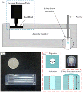 Graphical abstract: Acoustic modulation and non-contact atomization of droplets based on the Fabry–Pérot resonator
