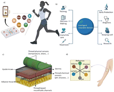 Graphical abstract: Recent developments and future perspectives of microfluidics and smart technologies in wearable devices