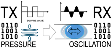 Graphical abstract: Synthetic molecular communication through microfluidic oscillating droplets for intrabody physiological data transmission