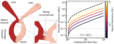 Graphical abstract: Suppressing parasitic flow in membraneless diffusion-based microfluidic gradient generators