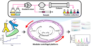 Graphical abstract: Design and development of a modular centrifugal platform with adjustable mixing and automated position-switching for stepwise gradient elution in reversed-phase liquid chromatography