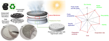 Graphical abstract: Upcycled graphene nanoplatelets integrated fiber-based Janus membranes for enhanced solar-driven interfacial steam generation