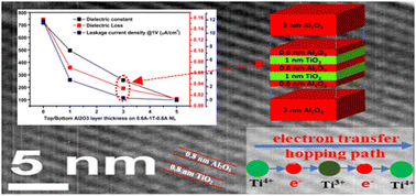 Graphical abstract: Engineering Maxwell–Wagner relaxation and interface carrier confinement in Al2O3/TiO2 subnanometric laminates for high-density energy storage applications