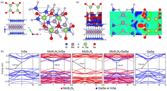 Graphical abstract: Electric field and strain tunable band gap and band alignments of MoSi2N4/MSe (M = In, Ga) van der Waals heterostructures