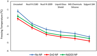 Graphical abstract: Influence of surface roughness and metal oxide nanoparticles on airframe with icephobic coatings