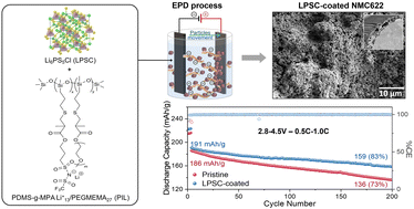 Graphical abstract: Electrophoretically deposited artificial cathode electrolyte interphase for improved performance of NMC622 at high voltage operation