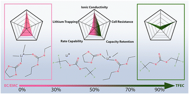 Graphical abstract: Influence of bis(2,2,2-trifluoroethyl) carbonate flame retarding co-solvent on interfacial chemistry in carbonate ester lithium-ion battery electrolytes
