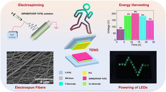 Graphical abstract: Triboelectric nanogenerator based on electrospun molecular ferroelectric composite nanofibers for energy harvesting