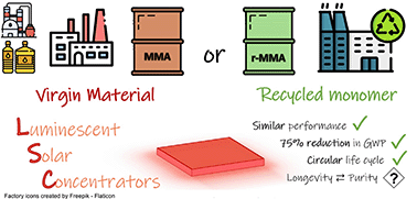 Graphical abstract: Assessing the performance of sustainable luminescent solar concentrators based on chemically recycled poly(methyl methacrylate)