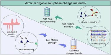 Graphical abstract: Investigation of the intermolecular origins of high and low heats of fusion in azolium salt phase change materials for thermal energy storage