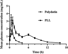 Graphical abstract: Advancing diabetes treatment: novel formulation of polydatin long-circulating liposomes and their glucose-regulating impact on hyperlipidemia-induced type 2 diabetic mice