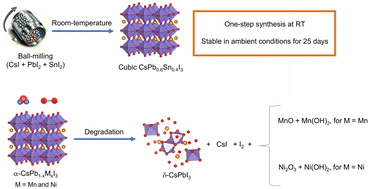 Graphical abstract: Stability of CsPbI3 with divalent cations incorporated via mechanochemical alloying