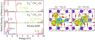 Graphical abstract: Influence of Cr3+ cluster defects on crystal structure and optical properties of KDP crystals studied by DFT and UV-Vis