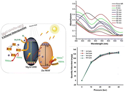 Graphical abstract: Multifunctional MgAl LDH/Zn-MOF S-scheme heterojunction: efficient hydrogen production, methyl red removal, and CO2 adsorption