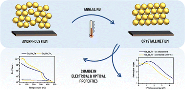 Graphical abstract: Co-sputtered phase-change Ga–Sb–Te thin films