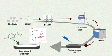 Graphical abstract: A facile sonochemical synthesis of the Zn-based metal–organic framework for electrochemical sensing of paracetamol