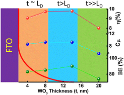 Graphical abstract: Enhanced efficiency of dye-sensitized solar cells via controlled thickness of the WO3 Langmuir–Blodgett blocking layer in the Debye length regime