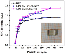 Graphical abstract: The effect of co-substitution of heterovalent ions Ga3+ and Sb5+ on nonlinear optical properties of phosphate crystals