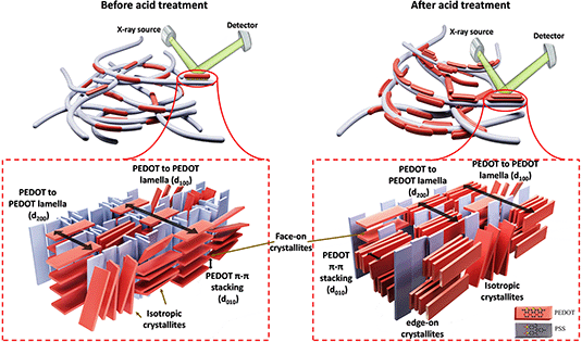 Graphical abstract: Beyond acid treatment of PEDOT:PSS: decoding mechanisms of electrical conductivity enhancement