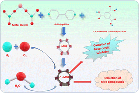 Graphical abstract: Synthesis of diverse stable MOFs and their electro catalytic capabilities towards desulfurization, water splitting and various nitrophenol reduction reactions