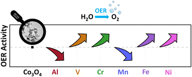 Graphical abstract: Versatile synthesis of sub-10 nm sized metal-doped MxCo3−xO4 nanoparticles and their electrocatalytic OER activity