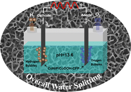Graphical abstract: Surface engineering assisted CoNiP nanosheet arrays for electrochemical overall water splitting