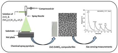 Graphical abstract: Enhanced gas sensing performance of sprayed ZnO–ZnWO4 toward CO gas
