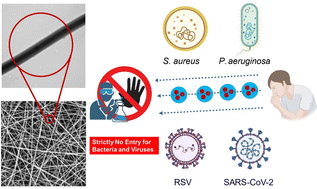 Graphical abstract: A one-step method for generating antimicrobial nanofibre meshes via coaxial electrospinning