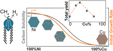 Graphical abstract: Balancing act: influence of Cu content in NiCu/C catalysts for methane decomposition