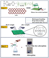 Graphical abstract: Integrated synergy: PSF/PANI/GO membranes for dual-action textile dye detoxification