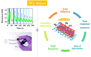 Graphical abstract: Fabrication of a room-temperature NO2 gas sensor with high performance at the ppb level using an rGO/BiOCl heterostructure