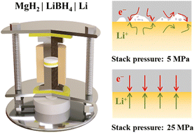 Graphical abstract: Enhancing the cycling performance of MgH2–LiBH4 based solid-state batteries via stacking pressure tailoring