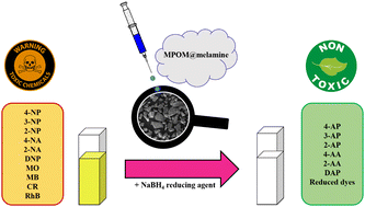 Graphical abstract: Cu-containing polyoxometalate-based melamine in the environmental remediation of toxic organic pollutants