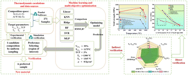 Graphical abstract: Accelerated design of L12-strengthened single crystal high entropy alloys based on machine learning and multi-objective optimization