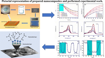 Graphical abstract: A three-dimensional ZnO/TUD-1 nanocomposite-based multifunctional sensor for humidity detection and wastewater remediation