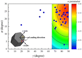 Graphical abstract: 〈11 [[2 with combining macron]] 0〉-orientation-dependent crack initiation in a titanium alloy under dwell fatigue