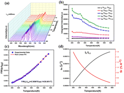 Graphical abstract: Exploring luminescence quenching mechanisms and temperature sensing capabilities of LiSrYW3O12:Sm3+ phosphors