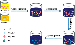 Graphical abstract: Citric acid-assisted synthesis of FeFe(CN)6 with reduced defects and high specific surface area for aqueous zinc–sodium hybrid batteries