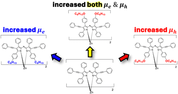 Graphical abstract: Tuning the charge transport properties of non-planar zinc(ii) complexes of azadipyrromethenes using solubilizing groups